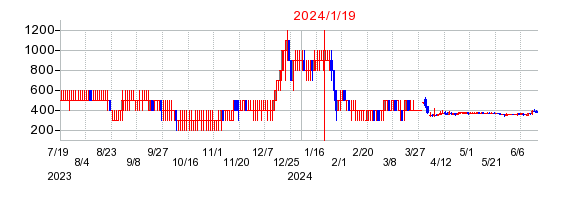 2024年1月19日 14:25前後のの株価チャート