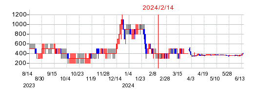 2024年2月14日 15:48前後のの株価チャート