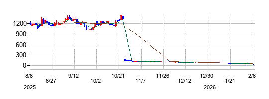 ビート・ホールディングス・リミテッドの株価チャート