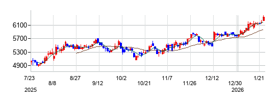 TBSホールディングスの株価チャート