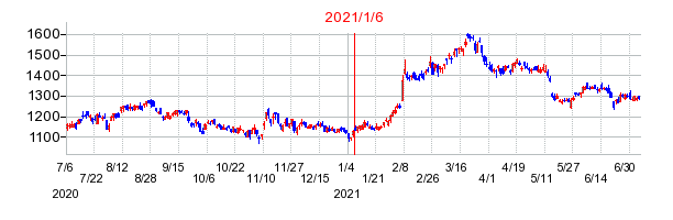 2021年1月6日 13:43前後のの株価チャート