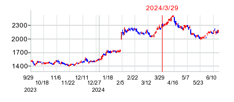 2024年3月29日 09:47前後のの株価チャート