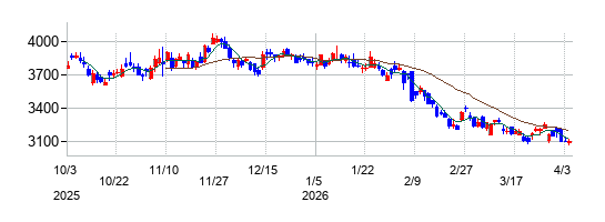 日本テレビホールディングスの株価チャート