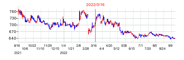 2022年3月16日 11:04前後のの株価チャート