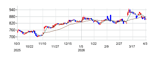 朝日放送グループホールディングスの株価チャート