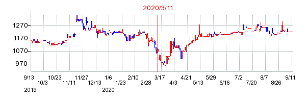 2020年3月11日 16:23前後のの株価チャート