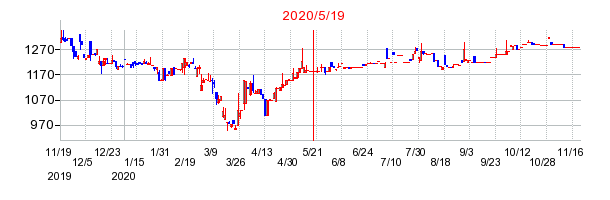2020年5月19日 15:21前後のの株価チャート