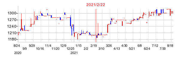 2021年2月22日 11:37前後のの株価チャート