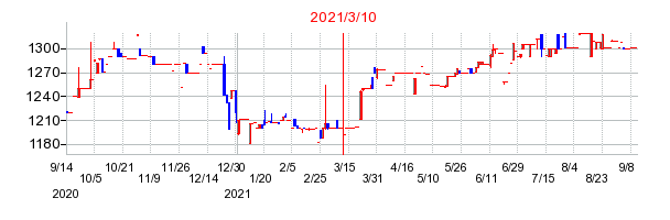 2021年3月10日 16:15前後のの株価チャート