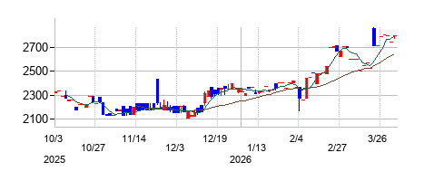ＢＳＮメディアホールディングスの株価チャート