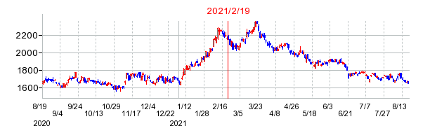 2021年2月19日 10:22前後のの株価チャート