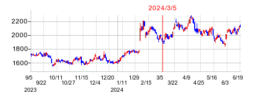 2024年3月5日 16:55前後のの株価チャート