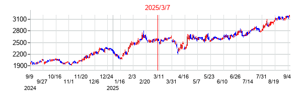 2025年3月7日 10:11前後のの株価チャート