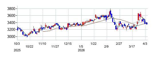 テレビ朝日ホールディングスの株価チャート