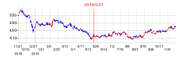 2019年5月21日 13:42前後のの株価チャート