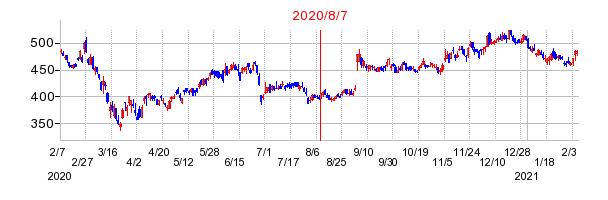 2020年8月7日 16:16前後のの株価チャート