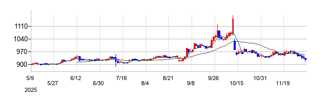 日本BS放送の株価チャート