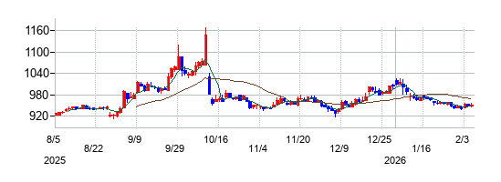 日本BS放送の株価チャート