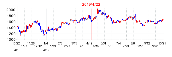 2019年4月22日 16:01前後のの株価チャート