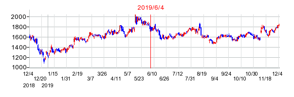 2019年6月4日 15:22前後のの株価チャート