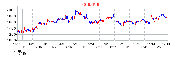 2019年6月18日 15:26前後のの株価チャート