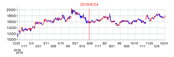 2019年6月24日 15:58前後のの株価チャート