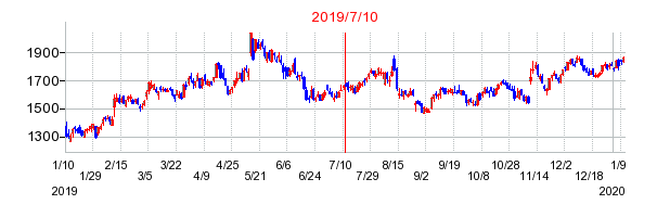 2019年7月10日 15:25前後のの株価チャート