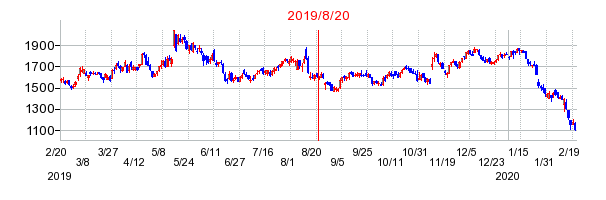 2019年8月20日 09:09前後のの株価チャート