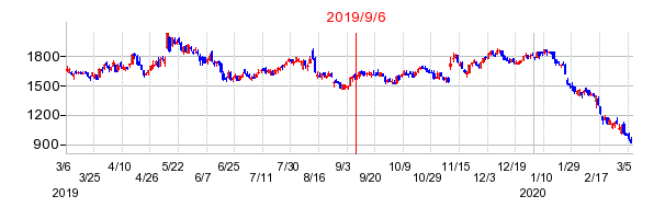 2019年9月6日 16:17前後のの株価チャート