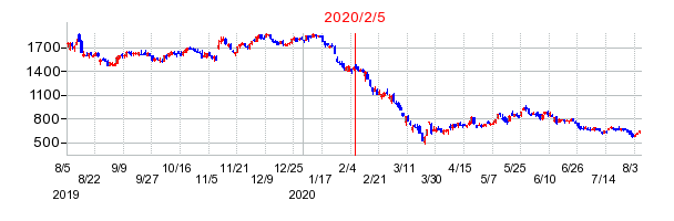 2020年2月5日 15:54前後のの株価チャート