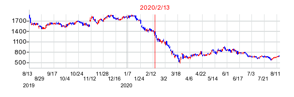 2020年2月13日 15:42前後のの株価チャート