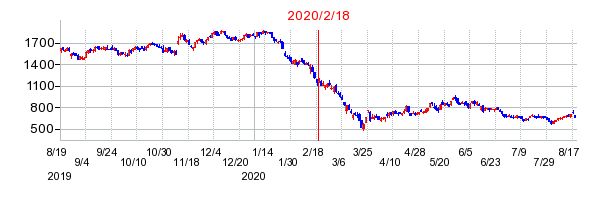 2020年2月18日 15:32前後のの株価チャート