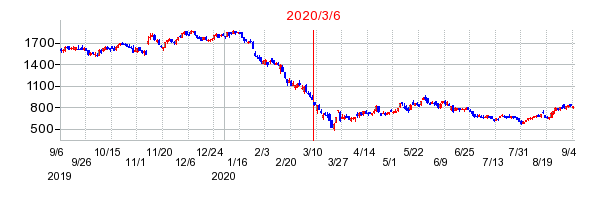 2020年3月6日 15:18前後のの株価チャート