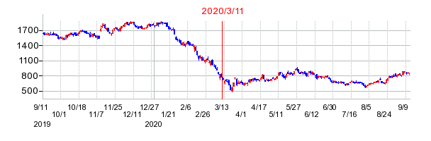 2020年3月11日 15:03前後のの株価チャート