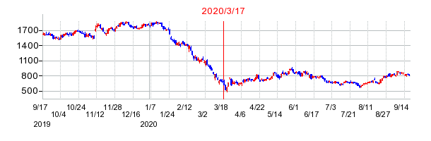 2020年3月17日 15:46前後のの株価チャート