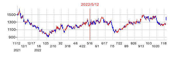 2022年5月12日 12:58前後のの株価チャート