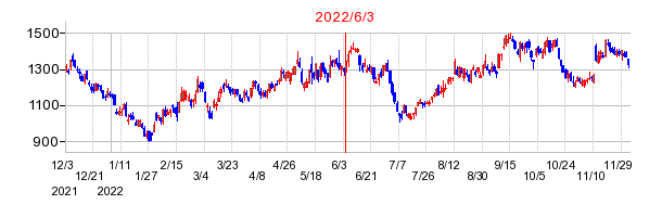 2022年6月3日 09:44前後のの株価チャート