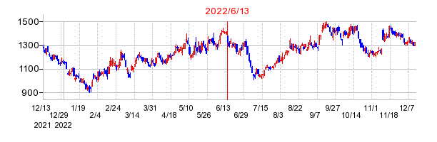 2022年6月13日 15:56前後のの株価チャート