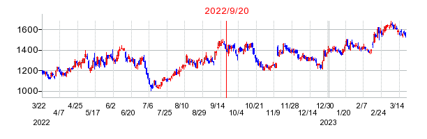 2022年9月20日 09:35前後のの株価チャート