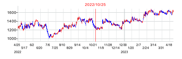 2022年10月25日 11:27前後のの株価チャート