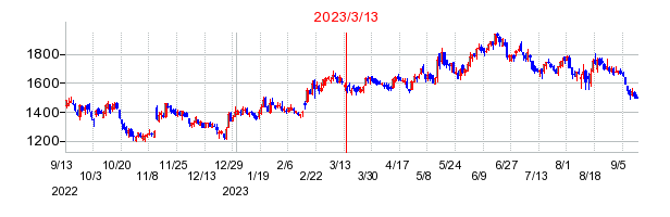 2023年3月13日 09:11前後のの株価チャート