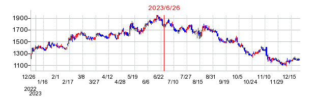 2023年6月26日 17:05前後のの株価チャート