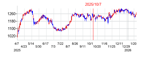 2025年10月7日 13:40前後のの株価チャート