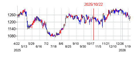 2025年10月22日 13:41前後のの株価チャート