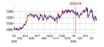 2026年1月8日 16:12前後のの株価チャート