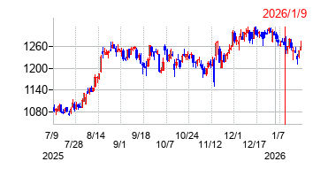 2026年1月9日 13:57前後のの株価チャート