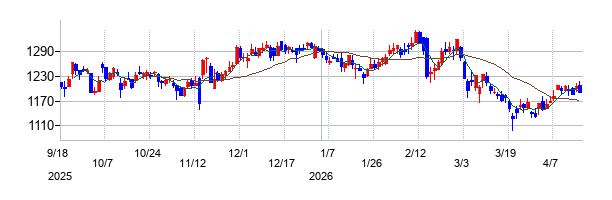 ビジョンの株価チャート