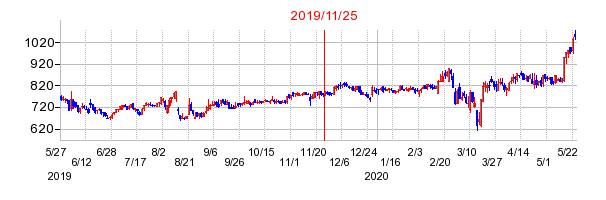 2019年11月25日 16:00前後のの株価チャート