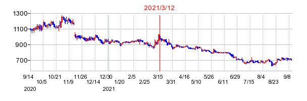 2021年3月12日 15:26前後のの株価チャート