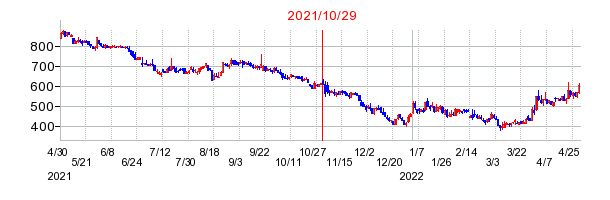 2021年10月29日 15:15前後のの株価チャート